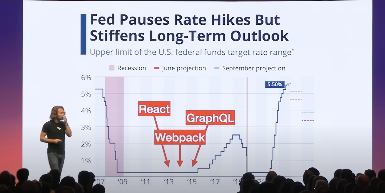 Fed Rates - Tech Correlation